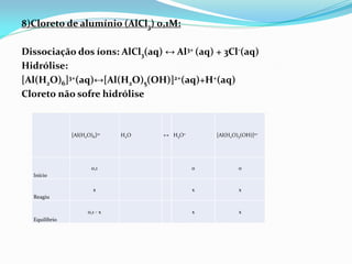 8)Cloreto de alumínio (AlCl3) 0,1M:
Dissociação dos íons: AlCl3(aq) ↔ Al3+ (aq) + 3Cl-(aq)
Hidrólise:
[Al(H2O)6]3+(aq)↔[Al(H2O)5(OH)]2+(aq)+H+(aq)
Cloreto não sofre hidrólise
[Al(H2O)6]3+ H2O ↔ H3O+ [Al(H2O)5(OH)]2+
Início
0,1 0 0
Reagiu
x x x
Equilíbrio
0,1 - x x x
 