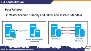 HA Constellation
Post Failover
❖ Master become Standby and follow new master (Standby)
 
