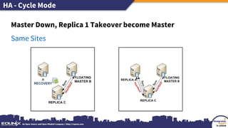 HA - Cycle Mode
Master Down, Replica 1 Takeover become Master
Same Sites
 