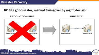 Disaster Recovery
DC Site got disaster, manual Swingover by mgmt decision.
 