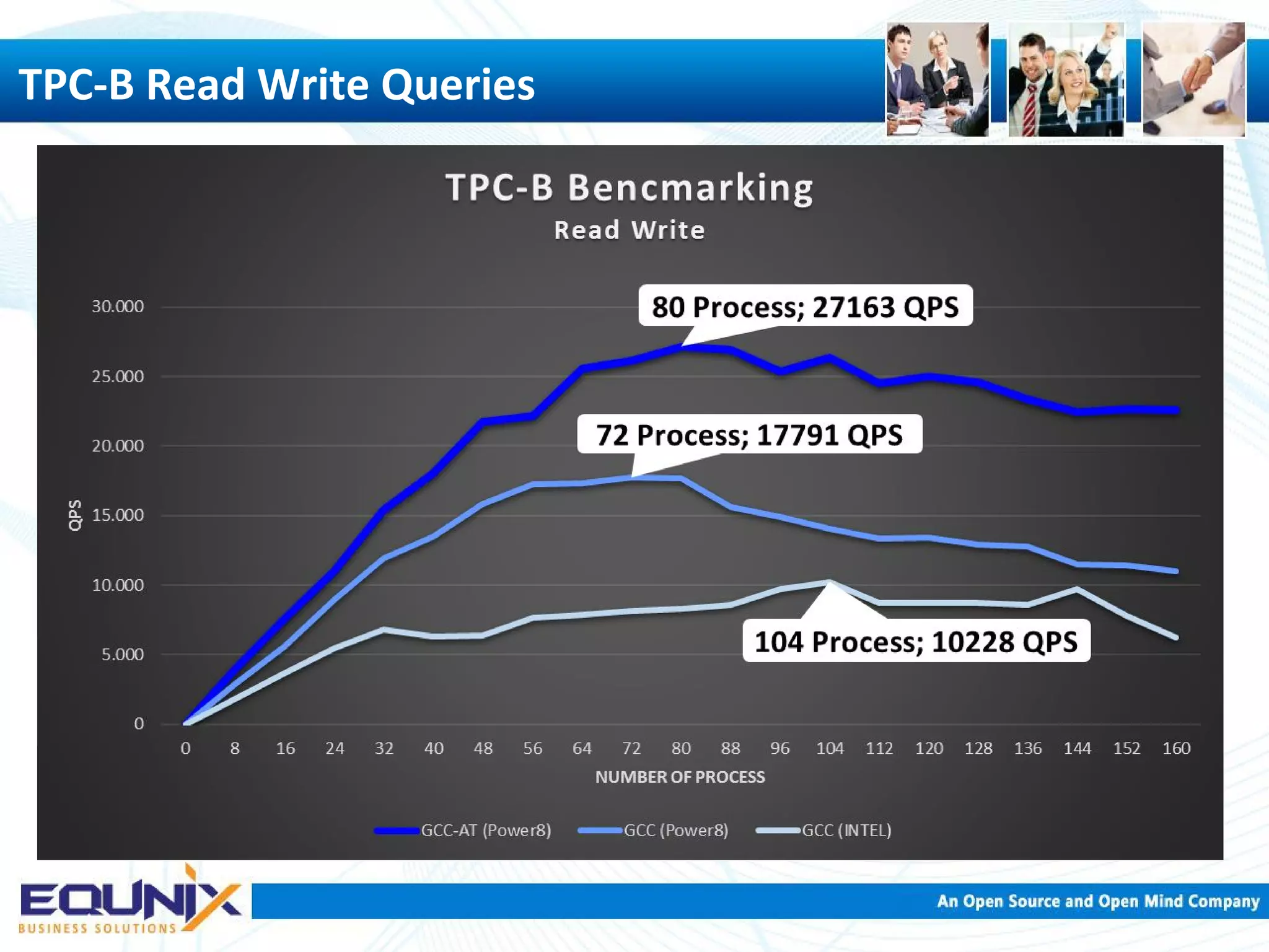 TPC-B Read Write Queries 