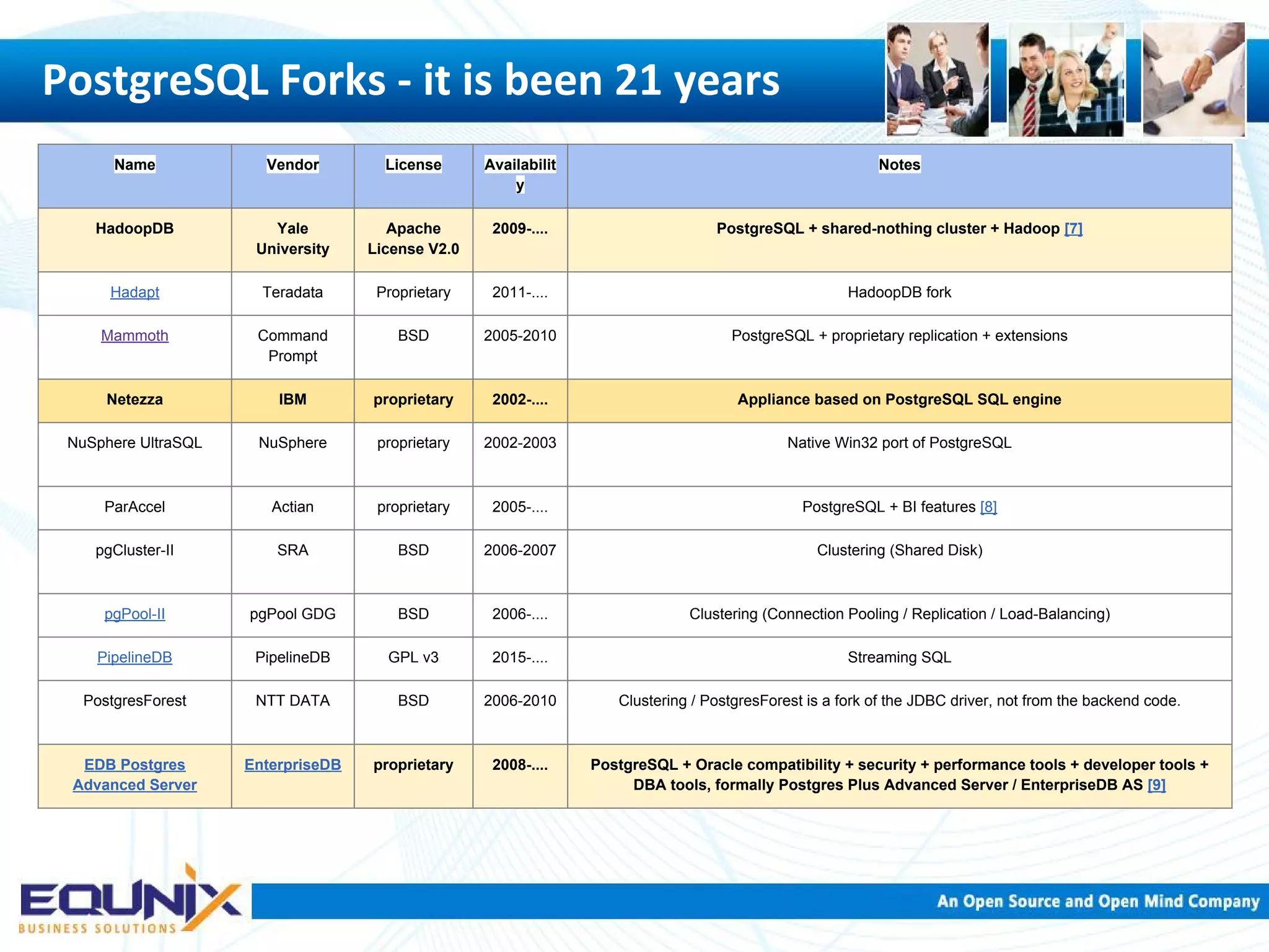 Name Vendor License Availabilit y Notes HadoopDB Yale University Apache License V2.0 2009-.... PostgreSQL + shared-nothing cluster + Hadoop [7] Hadapt Teradata Proprietary 2011-.... HadoopDB fork Mammoth Command Prompt BSD 2005-2010 PostgreSQL + proprietary replication + extensions Netezza IBM proprietary 2002-.... Appliance based on PostgreSQL SQL engine NuSphere UltraSQL NuSphere proprietary 2002-2003 Native Win32 port of PostgreSQL ParAccel Actian proprietary 2005-.... PostgreSQL + BI features [8] pgCluster-II SRA BSD 2006-2007 Clustering (Shared Disk) pgPool-II pgPool GDG BSD 2006-.... Clustering (Connection Pooling / Replication / Load-Balancing) PipelineDB PipelineDB GPL v3 2015-.... Streaming SQL PostgresForest NTT DATA BSD 2006-2010 Clustering / PostgresForest is a fork of the JDBC driver, not from the backend code. EDB Postgres Advanced Server EnterpriseDB proprietary 2008-.... PostgreSQL + Oracle compatibility + security + performance tools + developer tools + DBA tools, formally Postgres Plus Advanced Server / EnterpriseDB AS [9] PostgreSQL Forks - it is been 21 years 