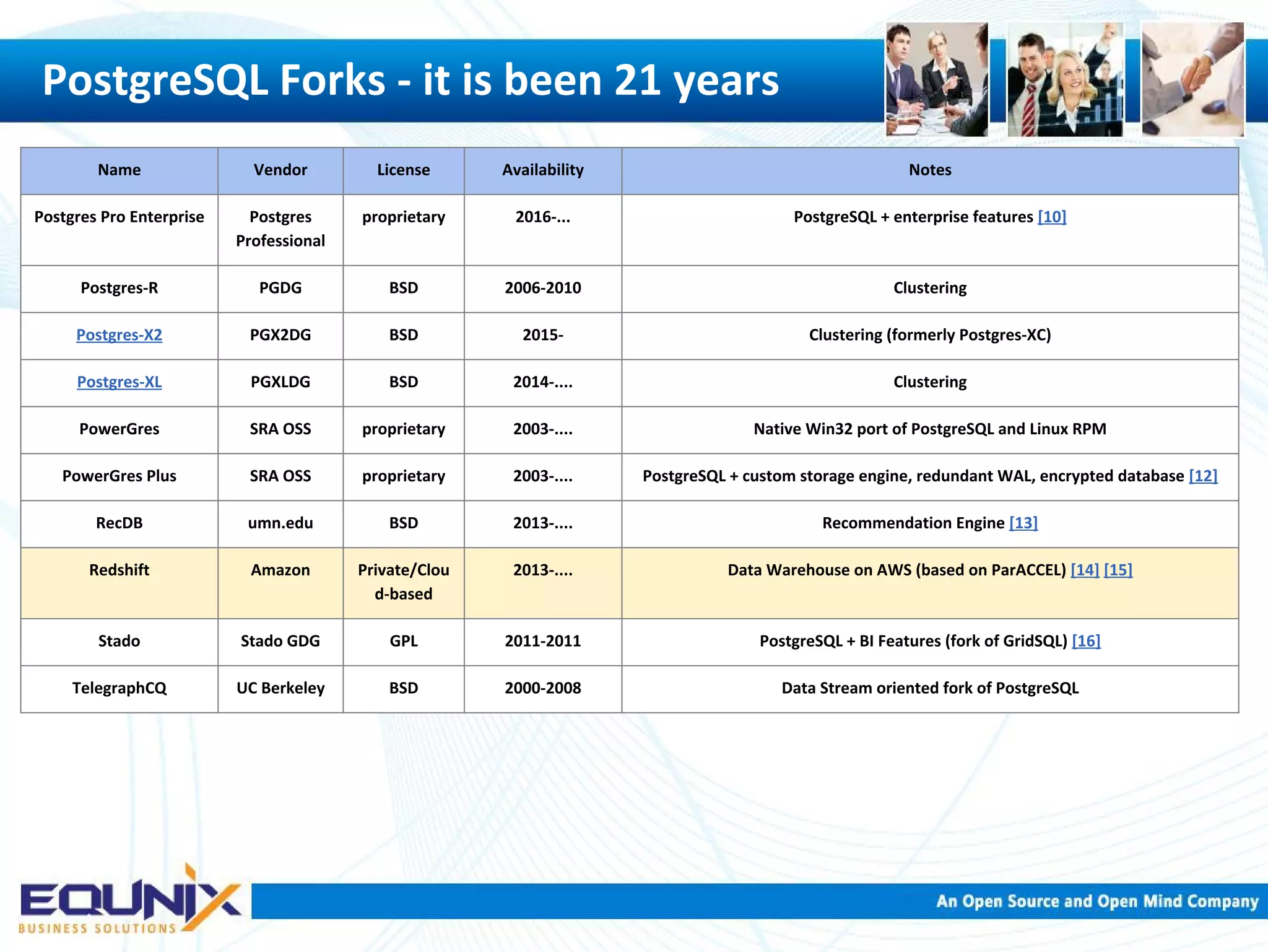 Name Vendor License Availability Notes Postgres Pro Enterprise Postgres Professional proprietary 2016-... PostgreSQL + enterprise features [10] Postgres-R PGDG BSD 2006-2010 Clustering Postgres-X2 PGX2DG BSD 2015- Clustering (formerly Postgres-XC) Postgres-XL PGXLDG BSD 2014-.... Clustering PowerGres SRA OSS proprietary 2003-.... Native Win32 port of PostgreSQL and Linux RPM PowerGres Plus SRA OSS proprietary 2003-.... PostgreSQL + custom storage engine, redundant WAL, encrypted database [12] RecDB umn.edu BSD 2013-.... Recommendation Engine [13] Redshift Amazon Private/Clou d-based 2013-.... Data Warehouse on AWS (based on ParACCEL) [14] [15] Stado Stado GDG GPL 2011-2011 PostgreSQL + BI Features (fork of GridSQL) [16] TelegraphCQ UC Berkeley BSD 2000-2008 Data Stream oriented fork of PostgreSQL PostgreSQL Forks - it is been 21 years 