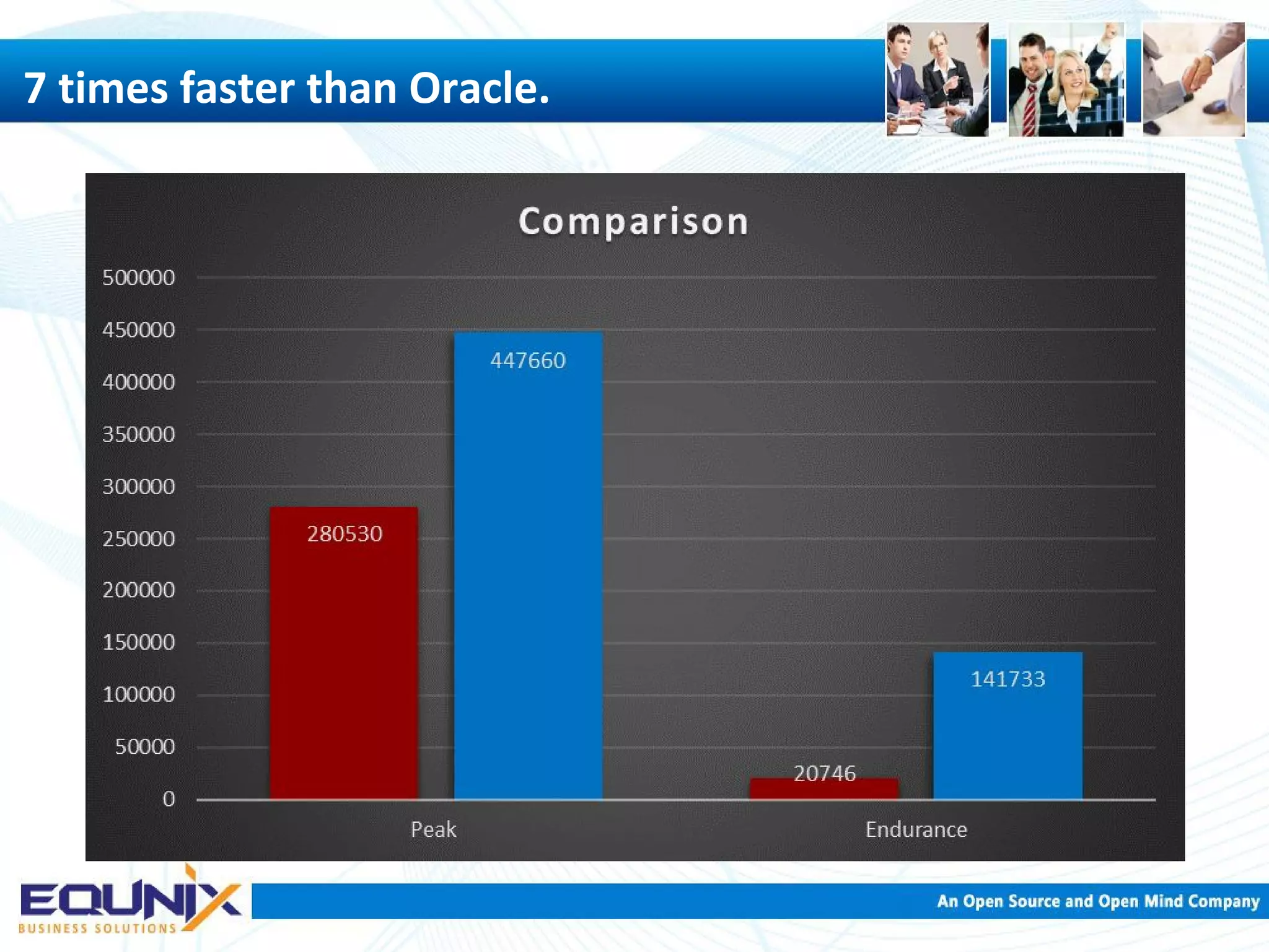 7 times faster than Oracle. 