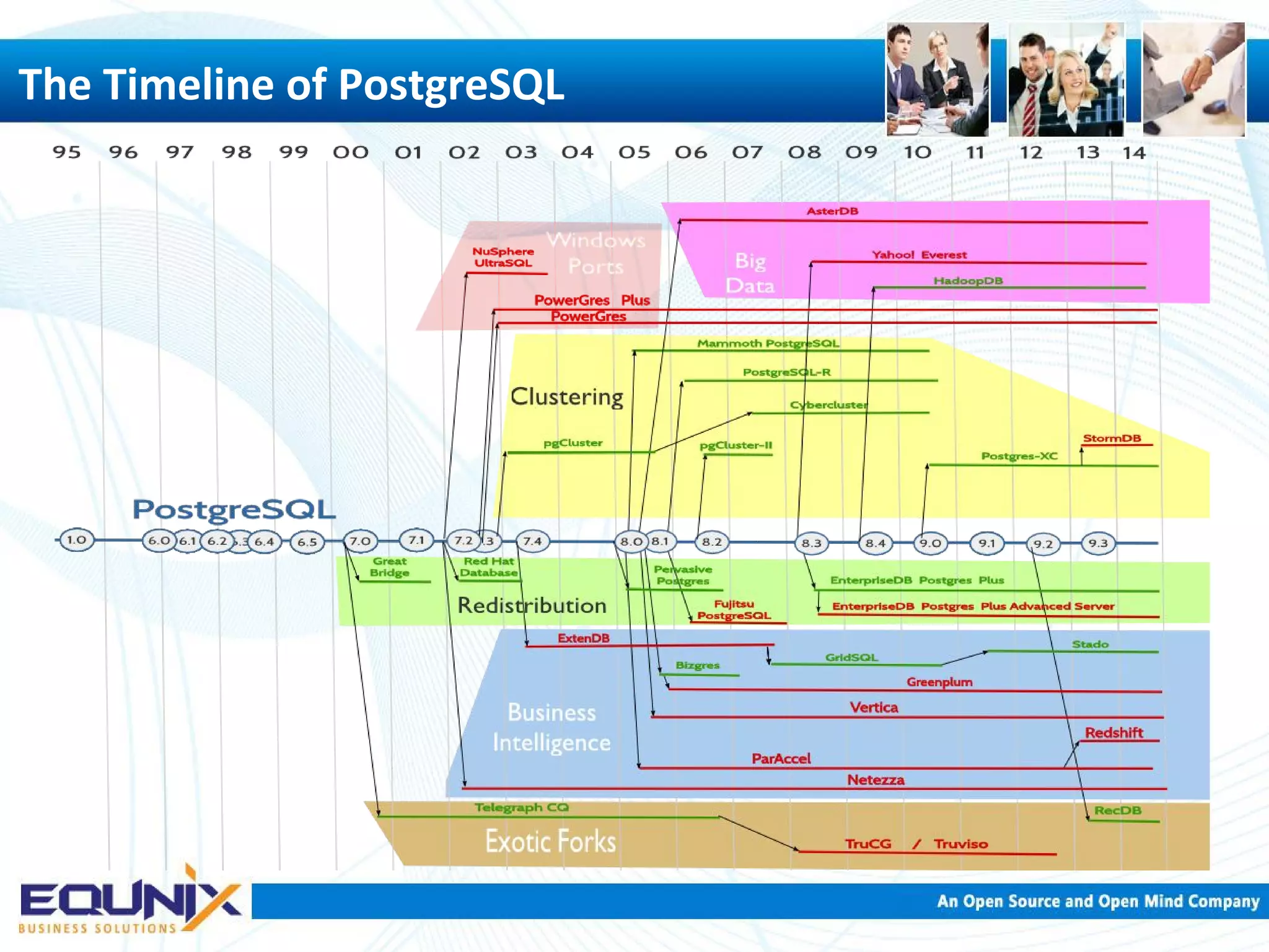 The Timeline of PostgreSQL 