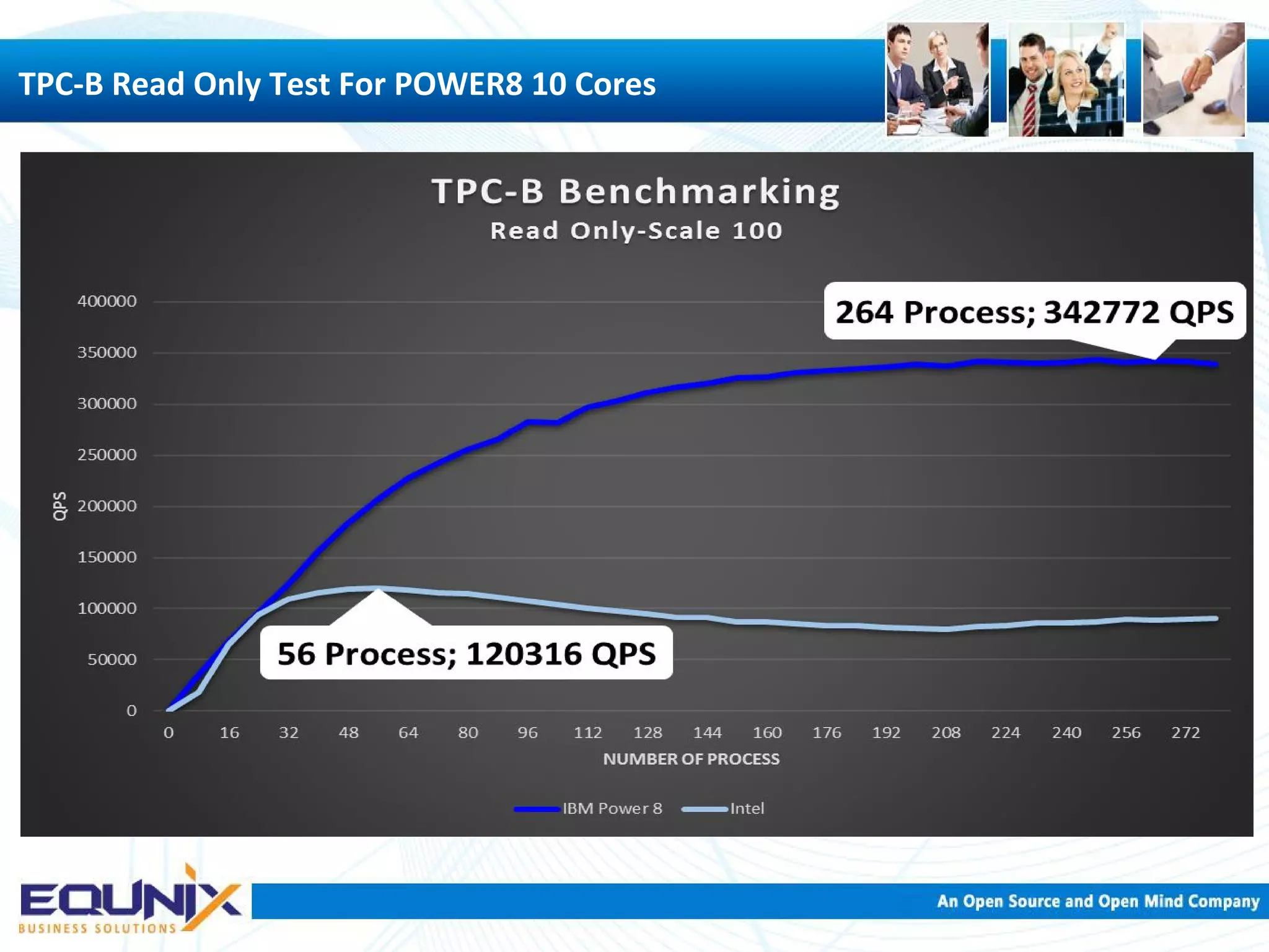 TPC-B Read Only Test For POWER8 10 Cores 