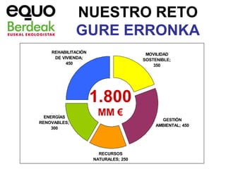 NUESTRO RETO
              GURE ERRONKA
    REHABILITACIÓN                     MOVILIDAD
     DE VIVIENDA;                     SOSTENIBLE;
          450                             350




                     1.800
  ENERGÍAS
                      MM €
                                             GESTIÓN
RENOVABLES;
                                           AMBIENTAL; 450
     300




                       RECURSOS
                     NATURALES; 250
 