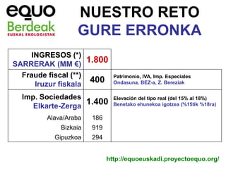 NUESTRO RETO
                  GURE ERRONKA
     INGRESOS (*)
SARRERAK (MM €)
                     1.800
  Fraude fiscal (**)           Patrimonio, IVA, Imp. Especiales
      Iruzur fiskala
                      400      Ondasuna, BEZ-a, Z. Bereziak


  Imp. Sociedades              Elevación del tipo real (del 15% al 18%)
     Elkarte-Zerga
                   1.400       Benetako ehunekoa igotzea (%15tik %18ra)

         Alava/Araba   186
             Bizkaia   919
           Gipuzkoa    294


                             http://equoeuskadi.proyectoequo.org/
 