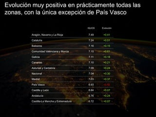 EQUOS RCB 2016
Evolución muy positiva en prácticamente todas las
zonas, con la única excepción de País Vasco
13
IQUOS Evolución
Aragón, Navarra y La Rioja 7.49 +0.41
Cataluña 7.24 +0.51
Baleares 7.16 +0.15
Comunidad Valenciana y Murcia 7.15 +0.61
Galicia 7.11 +0.18
Canarias 7.10 +0.21
Asturias y Cantabria 7.09 +0.24
Nacional 7.04 +0.30
Madrid 7.03 +0.37
País Vasco 6.93 -0.10
Castilla y León 6.84 +0.07
Andalucía 6.76 +0.24
Castilla-La Mancha y Extremadura 6.72 +0.07
 
