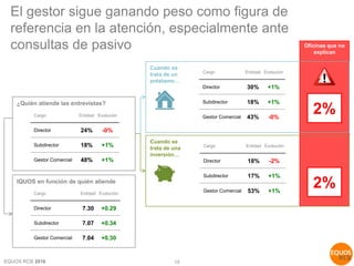 EQUOS RCB 2016
Oficinas que no
explican
Cargo Entidad Evolución
Director 30% +1%
Subdirector 18% +1%
Gestor Comercial 43% -0%
Cargo Entidad Evolución
Director 18% -2%
Subdirector 17% +1%
Gestor Comercial 53% +1%
Cargo Entidad Evolución
Director 24% -0%
Subdirector 18% +1%
Gestor Comercial 48% +1%
El gestor sigue ganando peso como figura de
referencia en la atención, especialmente ante
consultas de pasivo
15
¿Quién atiende las entrevistas?
Cuando se
trata de un
préstamo…
Cuando se
trata de una
inversión…
Cargo Entidad Evolución
Director 7.30 +0.29
Subdirector 7.07 +0.34
Gestor Comercial 7.04 +0.30
IQUOS en función de quién atiende
2%
2%
 