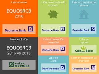 EQUOS RCB 2016
Mejor evolución
Líder absoluto
Líder en actuación
comercial
Líder en
rapidez
Líder en explicación de
productos
Líder en
trato
Líder en consultas de
inversión
Líder en consultas de
préstamo
2016
2016 vs 2015
 
