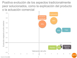 EQUOS RCB 2016
EvoluciónrespectoalañoanteriorPositiva evolución de los aspectos tradicionalmente
peor solucionados, como la explicación del producto
o la actuación comercial
8
Valoración del año
5%
10%
20%
30%
35%
-0.2
-0.1
0.0
0.1
0.2
0.3
0.4
0.5
0.6
0 1 2 3 4 5 6 7 8 9 10
Aspectos
físicosRapidez
Trato
Explicación
Actuación
Comercial
 