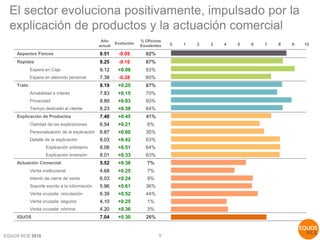 EQUOS RCB 2016
Año
actual
Evolución
% Oficinas
Excelentes
Aspectos Físicos 8.51 -0.09 82%
Rapidez 8.25 -0.10 67%
Espera en Caja 9.12 +0.08 83%
Espera en atención personal 7.38 -0.28 60%
Trato 8.19 +0.25 67%
Amabilidad e interés 7.83 +0.15 70%
Privacidad 8.89 +0.03 93%
Tiempo dedicado al cliente 8.23 +0.38 64%
Explicación de Productos 7.40 +0.45 41%
Claridad de las explicaciones 6.54 +0.21 6%
Personalización de la explicación 6.87 +0.60 30%
Detalle de la explicación 8.03 +0.42 63%
Explicación préstamo 8.06 +0.51 64%
Explicación inversión 8.01 +0.33 63%
Actuación Comercial 5.52 +0.38 7%
Venta institucional 4.68 +0.25 7%
Intento de cierre de venta 6.03 +0.24 9%
Soporte escrito a la información 5.96 +0.61 36%
Venta cruzada: vinculación 6.39 +0.52 44%
Venta cruzada: seguros 4.10 +0.25 1%
Venta cruzada: nómina 4.20 +0.36 3%
IQUOS 7.04 +0.30 26%
El sector evoluciona positivamente, impulsado por la
explicación de productos y la actuación comercial
9
0 1 2 3 4 5 6 7 8 9 10
 