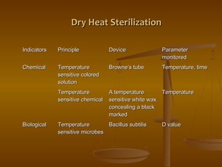 DDrryy HHeeaatt SStteerriilliizzaattiioonn 
IInnddiiccaattoorrss PPrriinncciippllee DDeevviiccee PPaarraammeetteerr 
mmoonniittoorreedd 
CChheemmiiccaall TTeemmppeerraattuurree 
sseennssiittiivvee ccoolloorreedd 
ssoolluuttiioonn 
BBrroowwnnee’’ss ttuubbee TTeemmppeerraattuurree,, ttiimmee 
TTeemmppeerraattuurree 
sseennssiittiivvee cchheemmiiccaall 
AA tteemmppeerraattuurree 
sseennssiittiivvee wwhhiittee wwaaxx 
ccoonncceeaalliinngg aa bbllaacckk 
mmaarrkkeedd 
TTeemmppeerraattuurree 
BBiioollooggiiccaall TTeemmppeerraattuurree 
sseennssiittiivvee mmiiccrroobbeess 
BBaacciilllluuss ssuubbttiilliiss DD vvaalluuee 
 