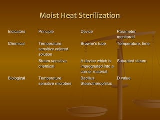 MMooiisstt HHeeaatt SStteerriilliizzaattiioonn 
IInnddiiccaattoorrss PPrriinncciippllee DDeevviiccee PPaarraammeetteerr 
mmoonniittoorreedd 
CChheemmiiccaall TTeemmppeerraattuurree 
sseennssiittiivvee ccoolloorreedd 
ssoolluuttiioonn 
BBrroowwnnee’’ss ttuubbee TTeemmppeerraattuurree,, ttiimmee 
SStteeaamm sseennssiittiivvee 
cchheemmiiccaall 
AA ddeevviiccee wwhhiicchh iiss 
iimmpprreeggnnaatteedd iinnttoo aa 
ccaarrrriieerr mmaatteerriiaall 
SSaattuurraatteedd sstteeaamm 
BBiioollooggiiccaall TTeemmppeerraattuurree 
sseennssiittiivvee mmiiccrroobbeess 
BBaacciilllluuss 
SStteeaarrootthheerroopphhiilluuss 
DD vvaalluuee 
