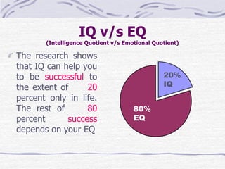 IQ v/s EQ 
(Intelligence Quotient v/s Emotional Quotient) 
The research shows 
that IQ can help you 
to be successful to 
the extent of 20 
percent only in life. 
The rest of 80 
percent success 
depends on your EQ 
80% 
EQ 
20% 
IQ 
 