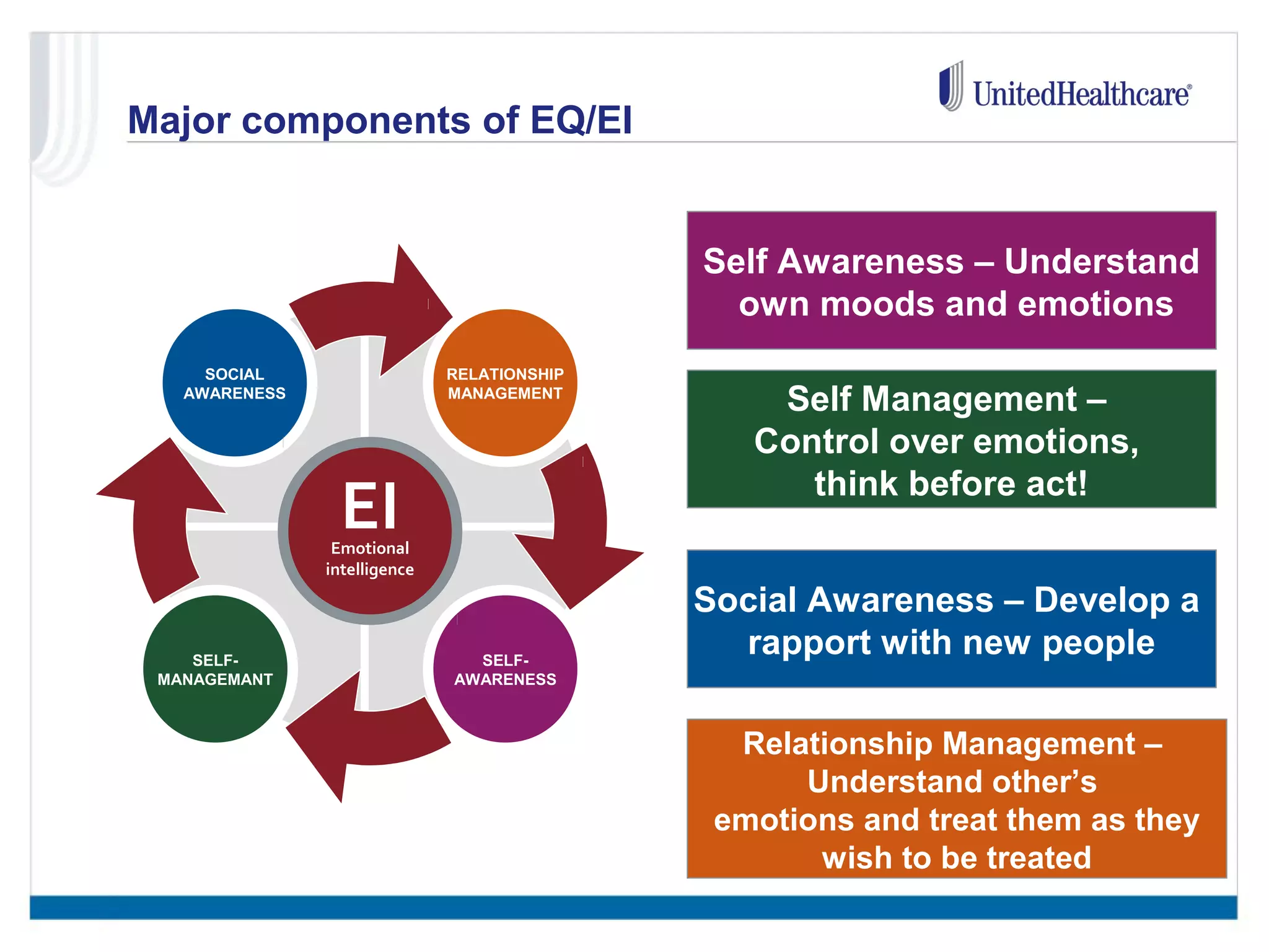 Major components of EQ/EI 
RELATIONSHIP 
MANAGEMENT 
SOCIAL 
AWARENESS 
SELF-MANAGEMANT 
SELF-AWARENESS 
EI 
Emotional 
intelligence 
Self Awareness – Understand 
own moods and emotions 
Self Management – 
Control over emotions, 
think before act! 
Social Awareness – Develop a 
rapport with new people 
Relationship Management – 
Understand other’s 
emotions and treat them as they 
wish to be treated 
 
