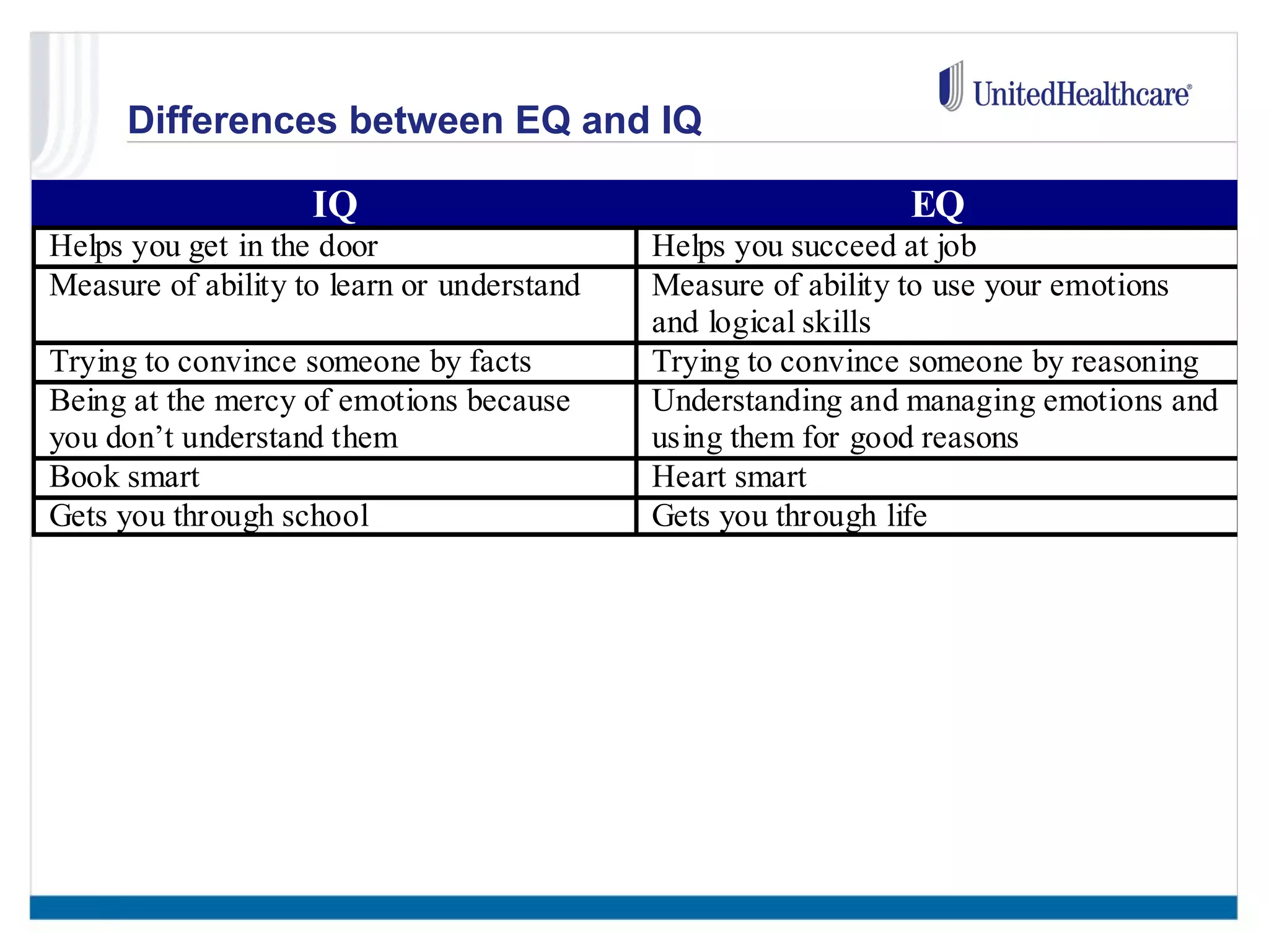 Differences between EQ and IQ 
IQ EQ 
Helps you get in the door Helps you succeed at job 
Measure of ability to learn or understand Measure of ability to use your emotions 
and logical skills 
Trying to convince someone by facts Trying to convince someone by reasoning 
Being at the mercy of emotions because 
you don’t understand them 
Understanding and managing emotions and 
using them for good reasons 
Book smart Heart smart 
Gets you through school Gets you through life 
 