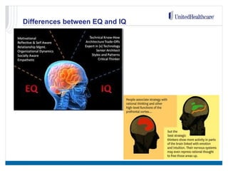 Differences between EQ and IQ
 