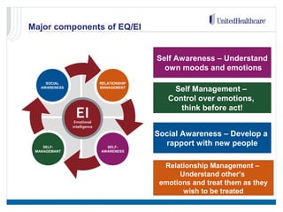 Major components of EQ/EI
RELATIONSHIP
MANAGEMENT
SELF-
MANAGEMANT
SOCIAL
AWARENESS
SELF-
AWARENESS
EIEmotional
intelligence
Self Awareness – Understand
own moods and emotions
Social Awareness – Develop a
rapport with new people
Relationship Management –
Understand other’s
emotions and treat them as they
wish to be treated
Self Management –
Control over emotions,
think before act!
 