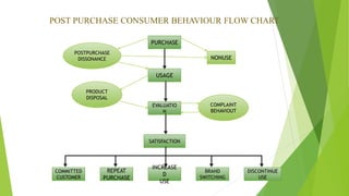 POST PURCHASE CONSUMER BEHAVIOUR FLOW CHART
PURCHASE
USAGE
EVALUATIO
N
SATISFACTION
REPEAT
PURCHASE
DISCONTINUE
USE
BRAND
SWITCHING
INCREASE
D
USE
COMMITTED
CUSTOMER
PRODUCT
DISPOSAL
COMPLAINT
BEHAVIOUT
POSTPURCHASE
DISSONANCE NONUSE
 