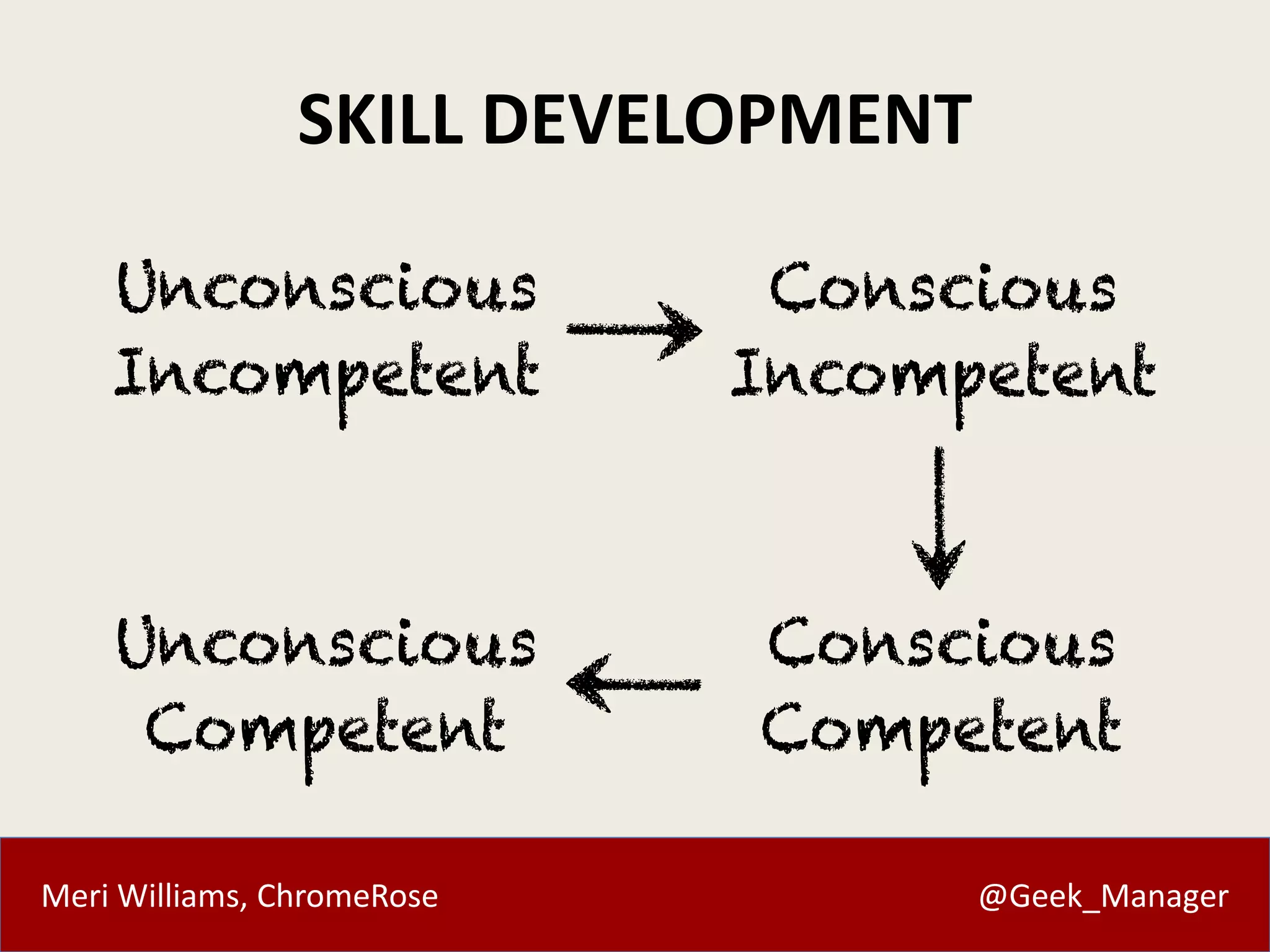 SKILL DEVELOPMENT 
Meri Williams, ChromeRose @Geek_Manager 
 