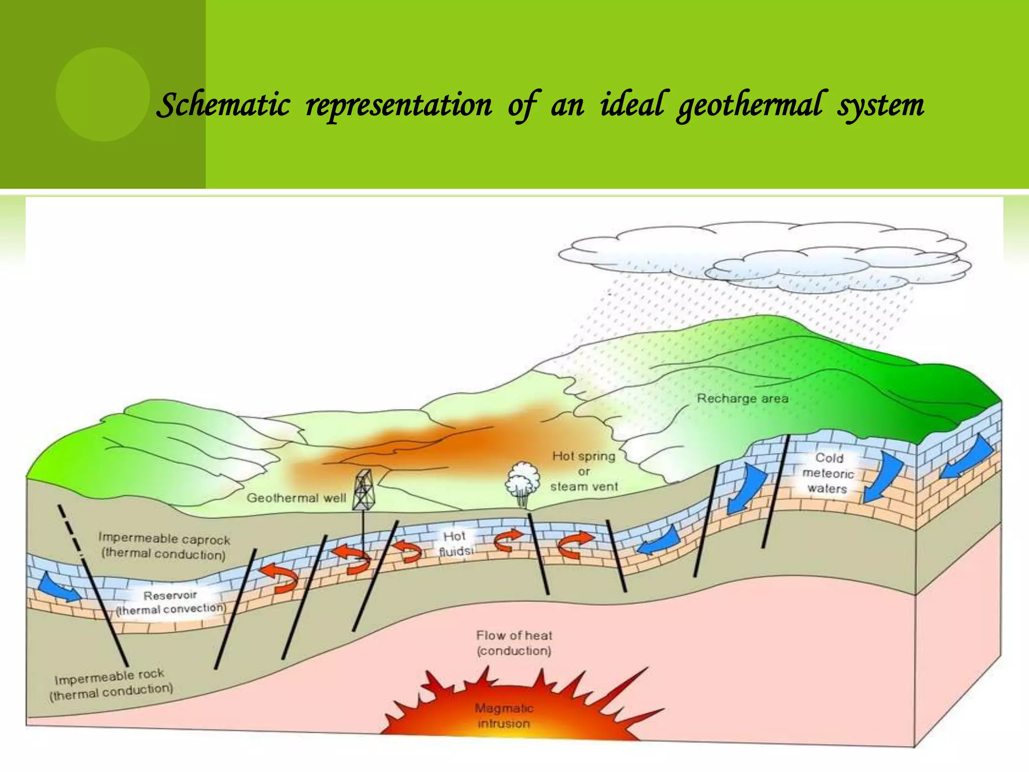 Schematic representation of an ideal geothermal system
 