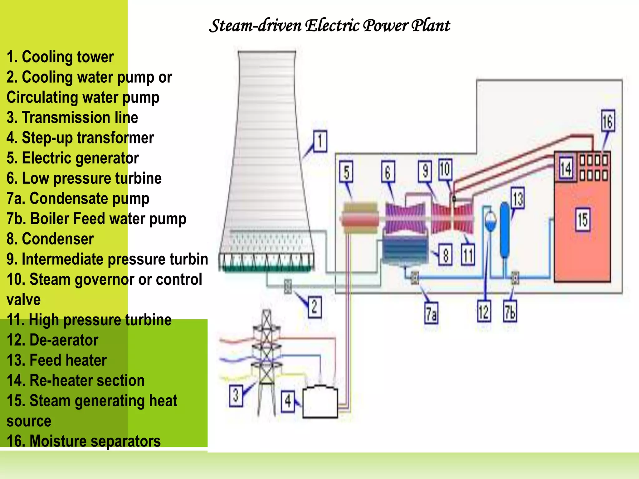 Steam-driven Electric Power Plant
1. Cooling tower
2. Cooling water pump or
Circulating water pump
3. Transmission line
4. Step-up transformer
5. Electric generator
6. Low pressure turbine
7a. Condensate pump
7b. Boiler Feed water pump
8. Condenser
9. Intermediate pressure turbine
10. Steam governor or control
valve
11. High pressure turbine
12. De-aerator
13. Feed heater
14. Re-heater section
15. Steam generating heat
source
16. Moisture separators
 