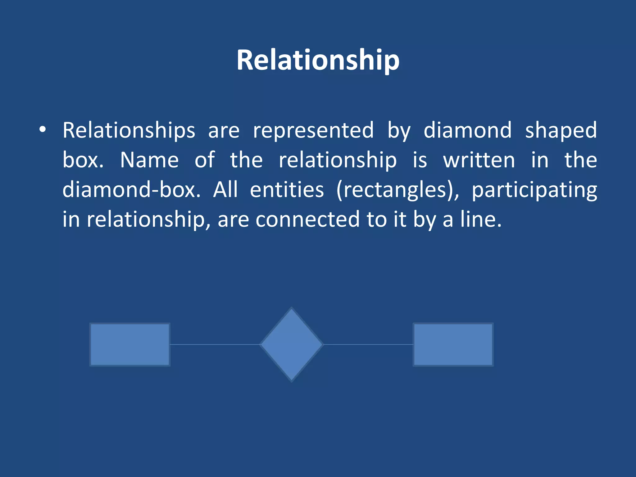 Relationship 
• Relationships are represented by diamond shaped 
box. Name of the relationship is written in the 
diamond-box. All entities (rectangles), participating 
in relationship, are connected to it by a line. 
 
