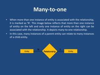 Many-to-one 
• When more than one instance of entity is associated with the relationship, 
it is marked as 'N'. This image below reflects that more than one instance 
of entity on the left and only one instance of entity on the right can be 
associated with the relationship. It depicts many-to-one relationship. 
• In this case, many instances of a parent entity can relate to many instances 
of a child entity. 
 