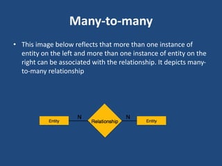Many-to-many 
• This image below reflects that more than one instance of 
entity on the left and more than one instance of entity on the 
right can be associated with the relationship. It depicts many-to- 
many relationship 
 
