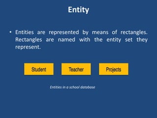 Entity 
• Entities are represented by means of rectangles. 
Rectangles are named with the entity set they 
represent. 
Entities in a school database 
 