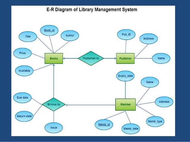 Entity Relationship Diagrams