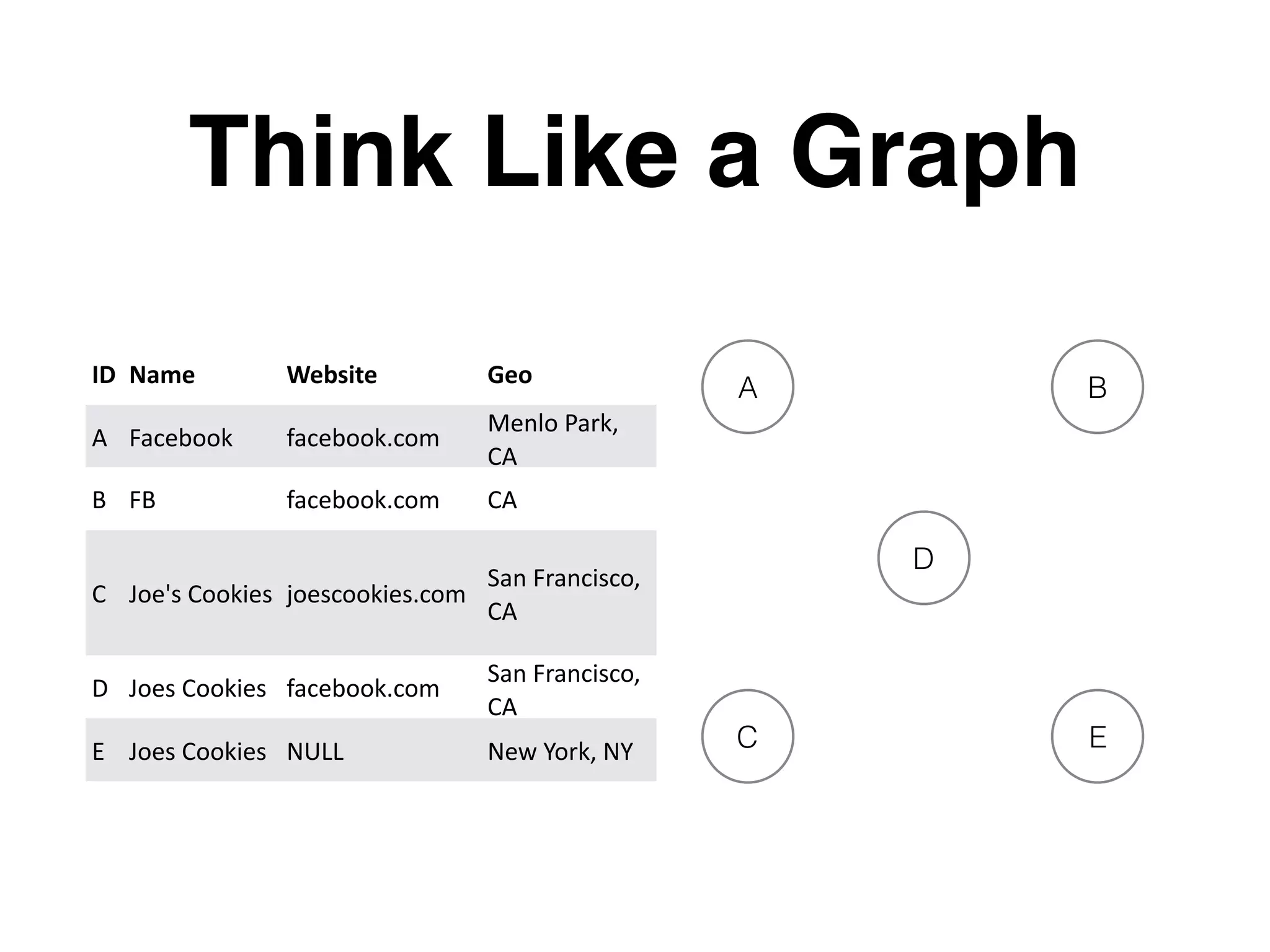 Think Like a Graph A B EC D ID Name Website Geo A Facebook facebook.com Menlo	Park, CA B FB facebook.com CA C Joe's	Cookies joescookies.com San	Francisco, CA D Joes	Cookies facebook.com San	Francisco, CA E Joes	Cookies NULL New	York,	NY 