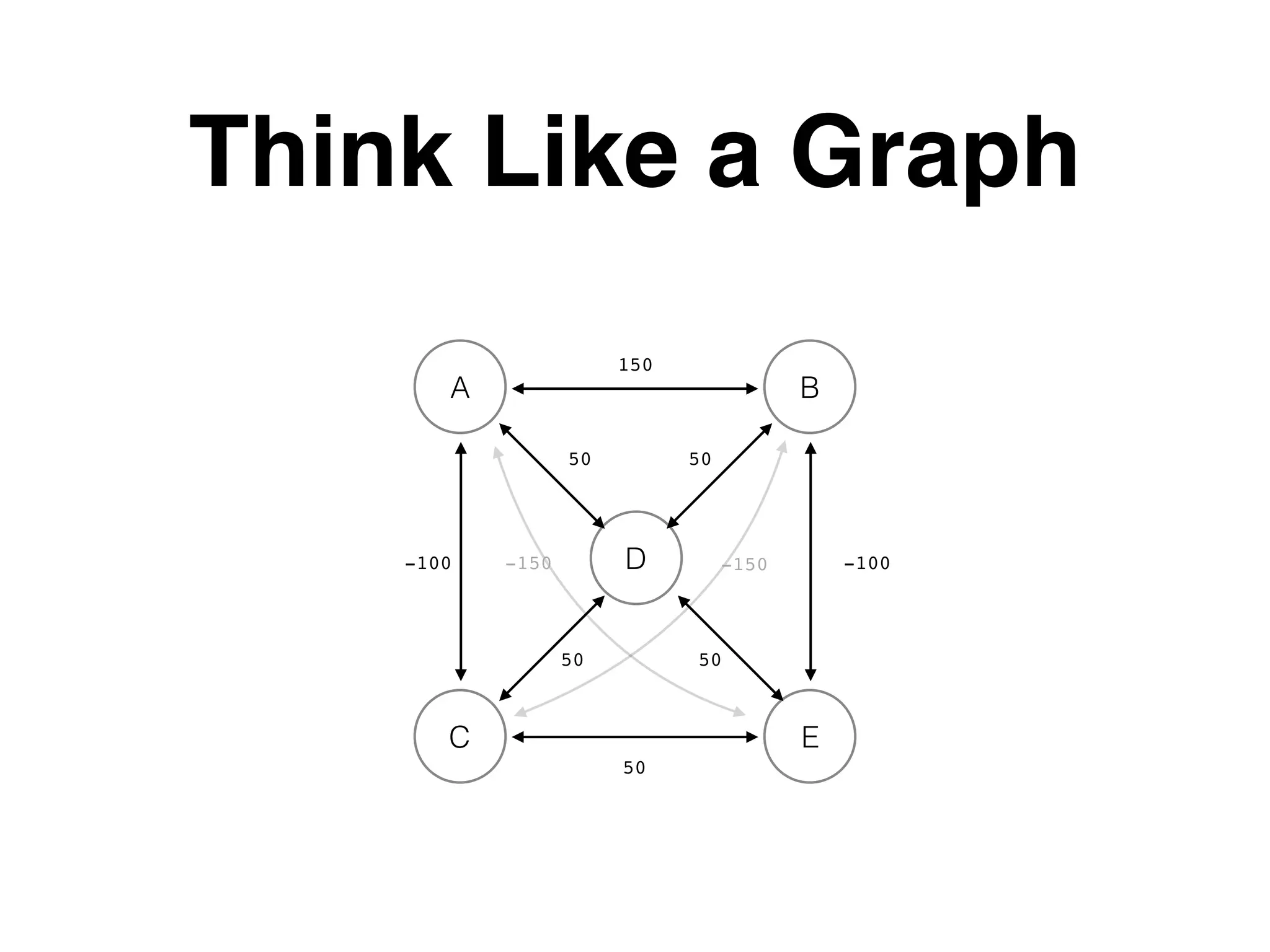 Think Like a Graph A B EC D 150 50 -100 -100 50 50 50 50 -150-150 
