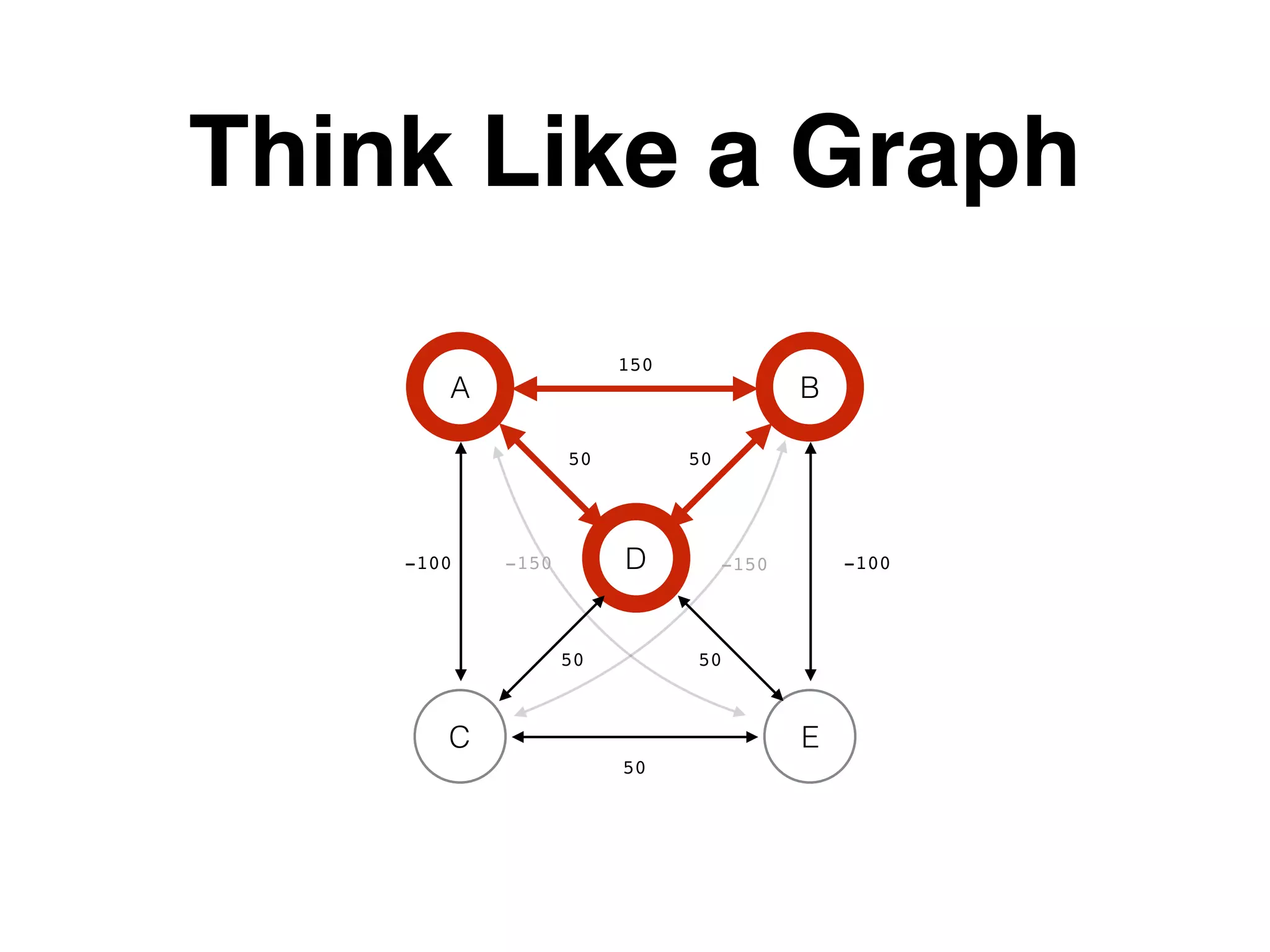 Think Like a Graph A B EC D 150 50 -100 -100 50 50 50 50 -150-150 