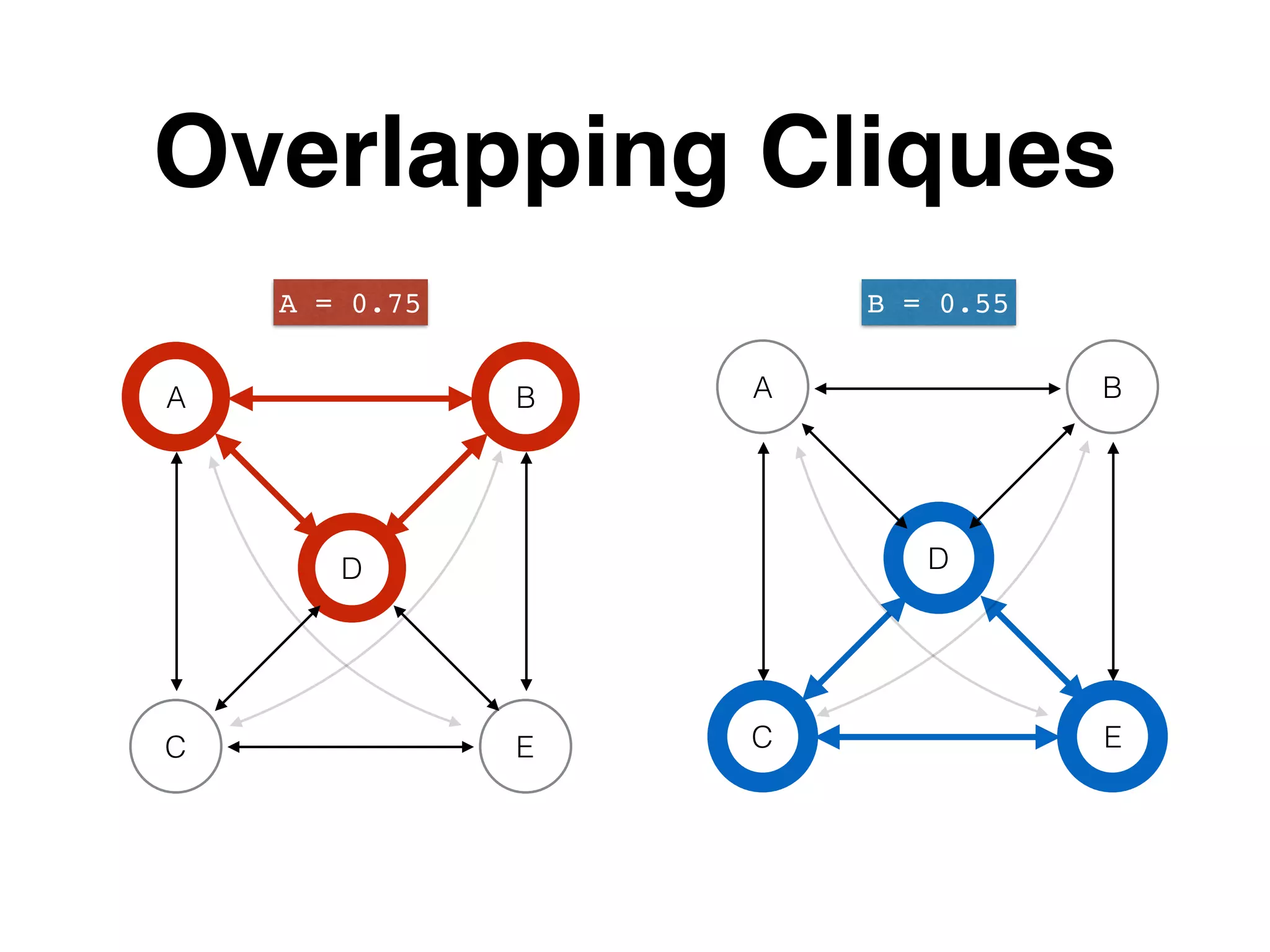 Overlapping Cliques A B EC D A B EC D A = 0.75 B = 0.55 