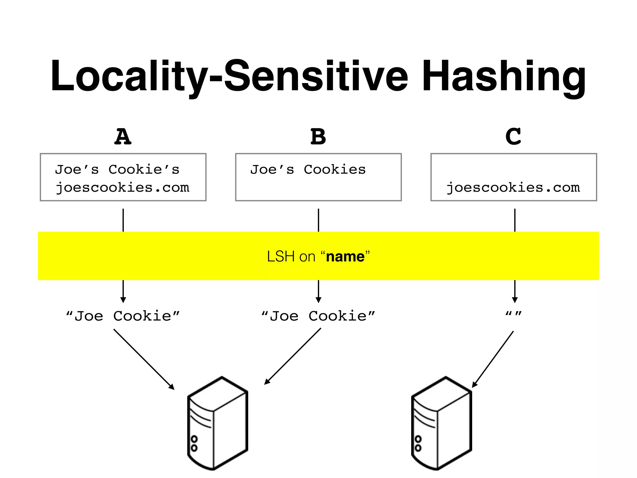 Locality-Sensitive Hashing Joe’s CookiesJoe’s Cookie’s joescookies.com joescookies.com A B C “Joe Cookie” “Joe Cookie” “” LSH on “name” 