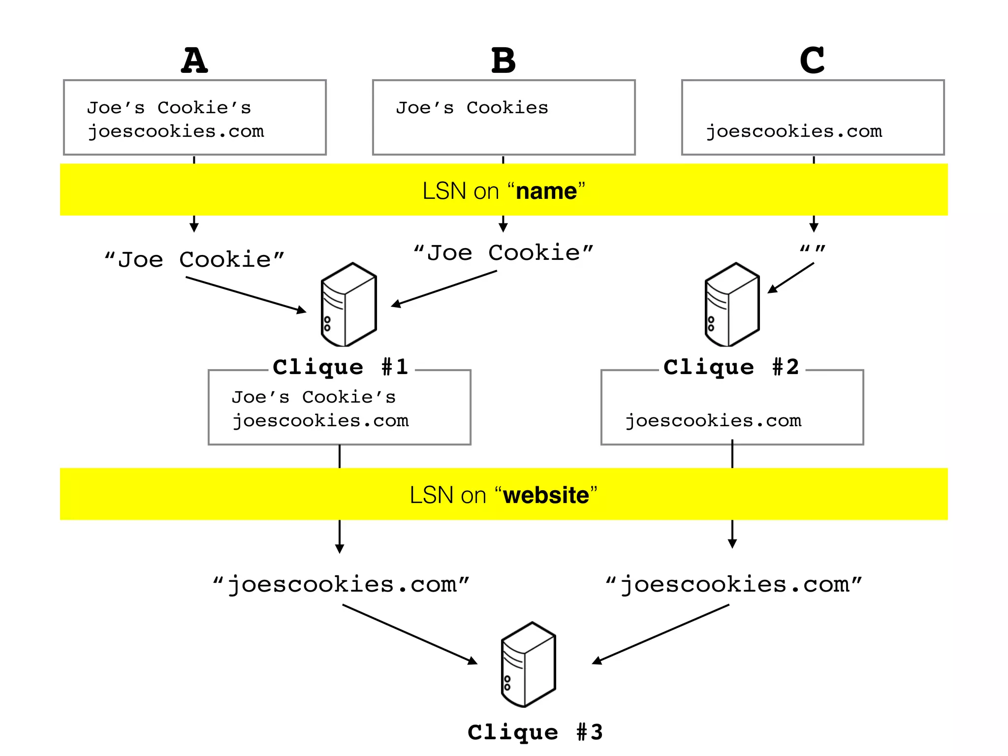 Joe’s CookiesJoe’s Cookie’s joescookies.com joescookies.com A B C “Joe Cookie” “Joe Cookie” “” LSN on “name” Joe’s Cookie’s joescookies.com joescookies.com Clique #3 Clique #2 “joescookies.com” “joescookies.com” LSN on “website” Clique #1 