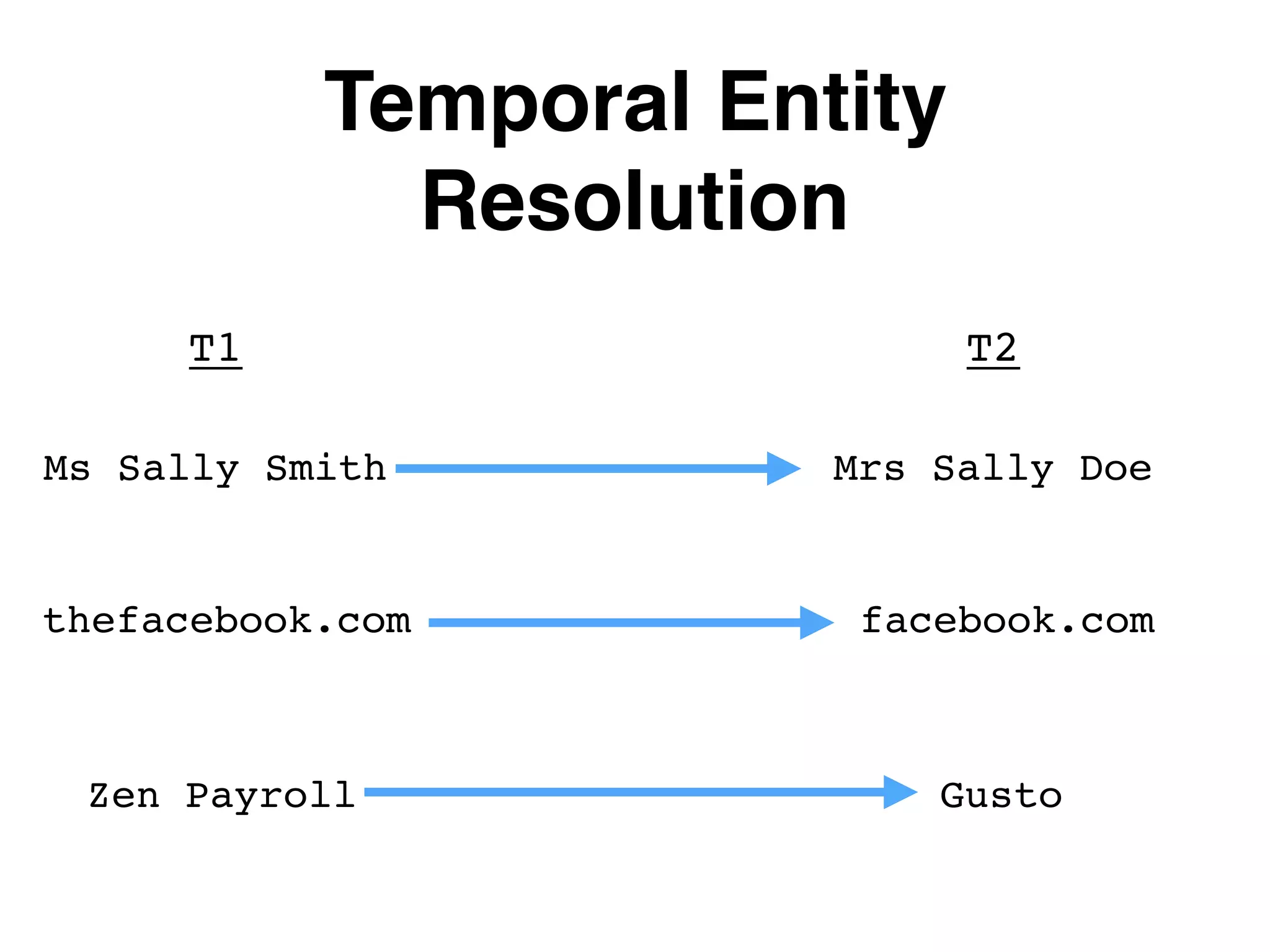 Temporal Entity Resolution T1 T2 Ms Sally Smith Mrs Sally Doe thefacebook.com facebook.com Zen Payroll Gusto 