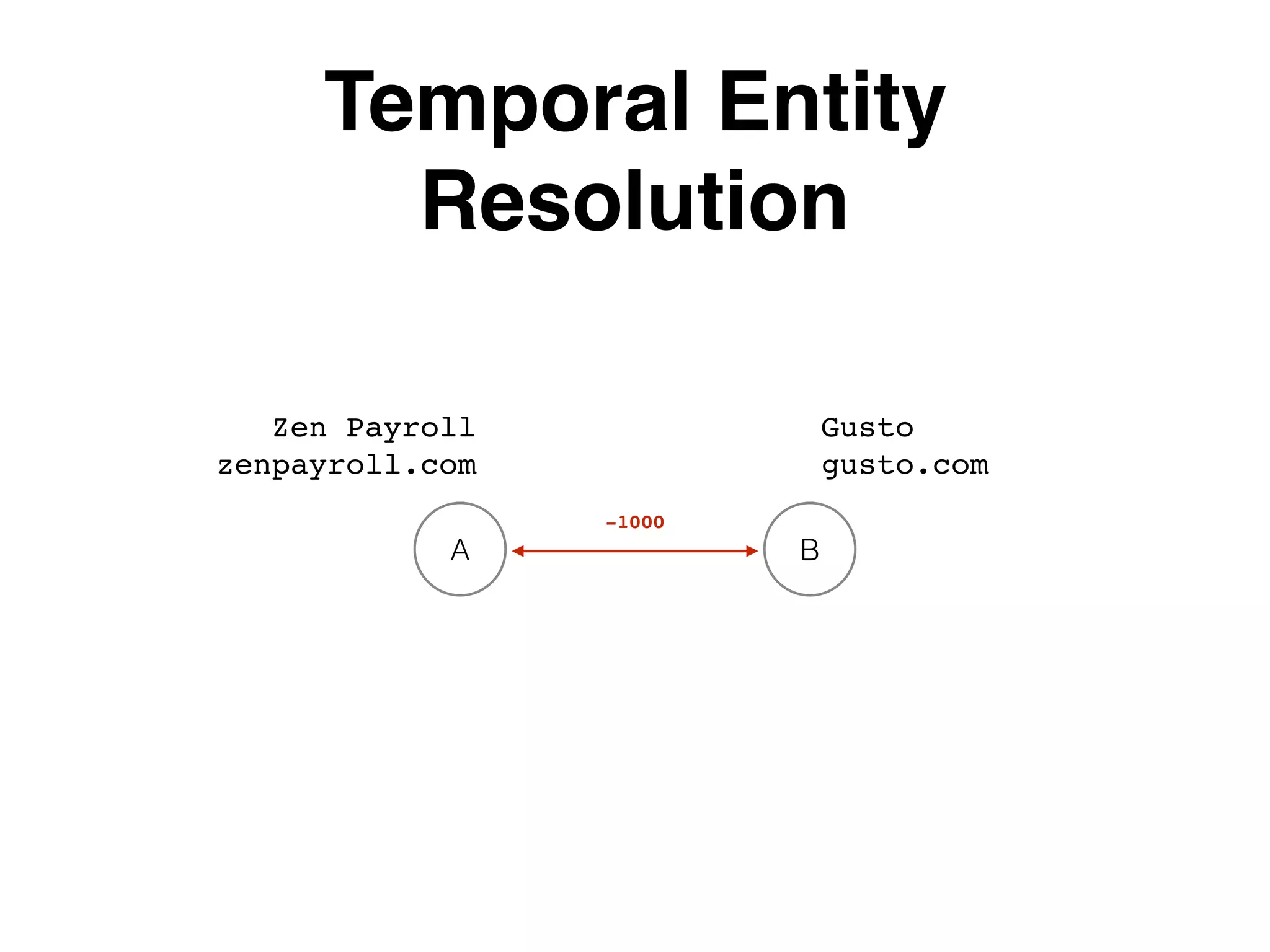 Temporal Entity Resolution A B Zen Payroll zenpayroll.com Gusto gusto.com -1000 