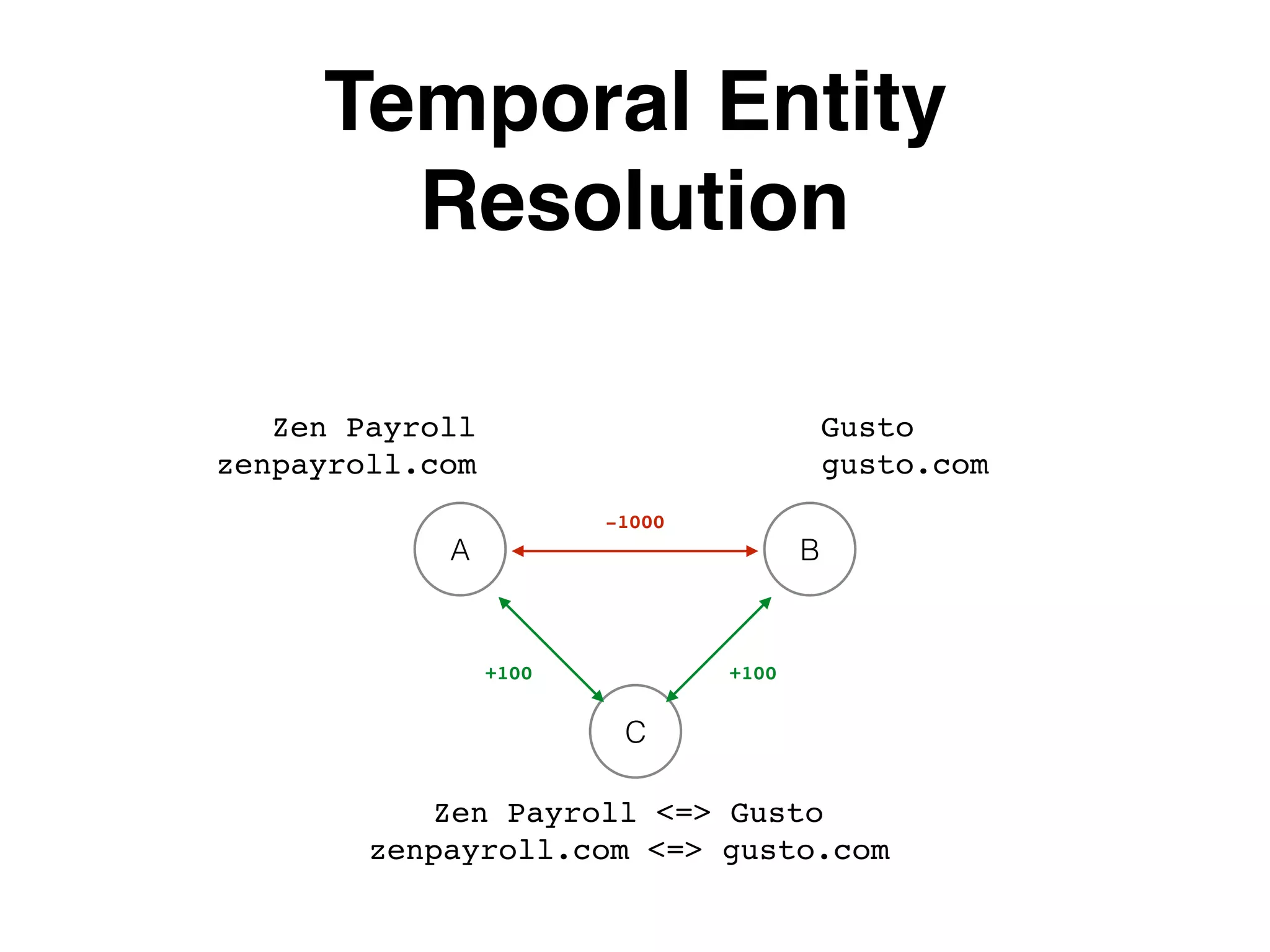 Temporal Entity Resolution A B Zen Payroll zenpayroll.com +100 C Zen Payroll <=> Gusto zenpayroll.com <=> gusto.com Gusto gusto.com +100 -1000 