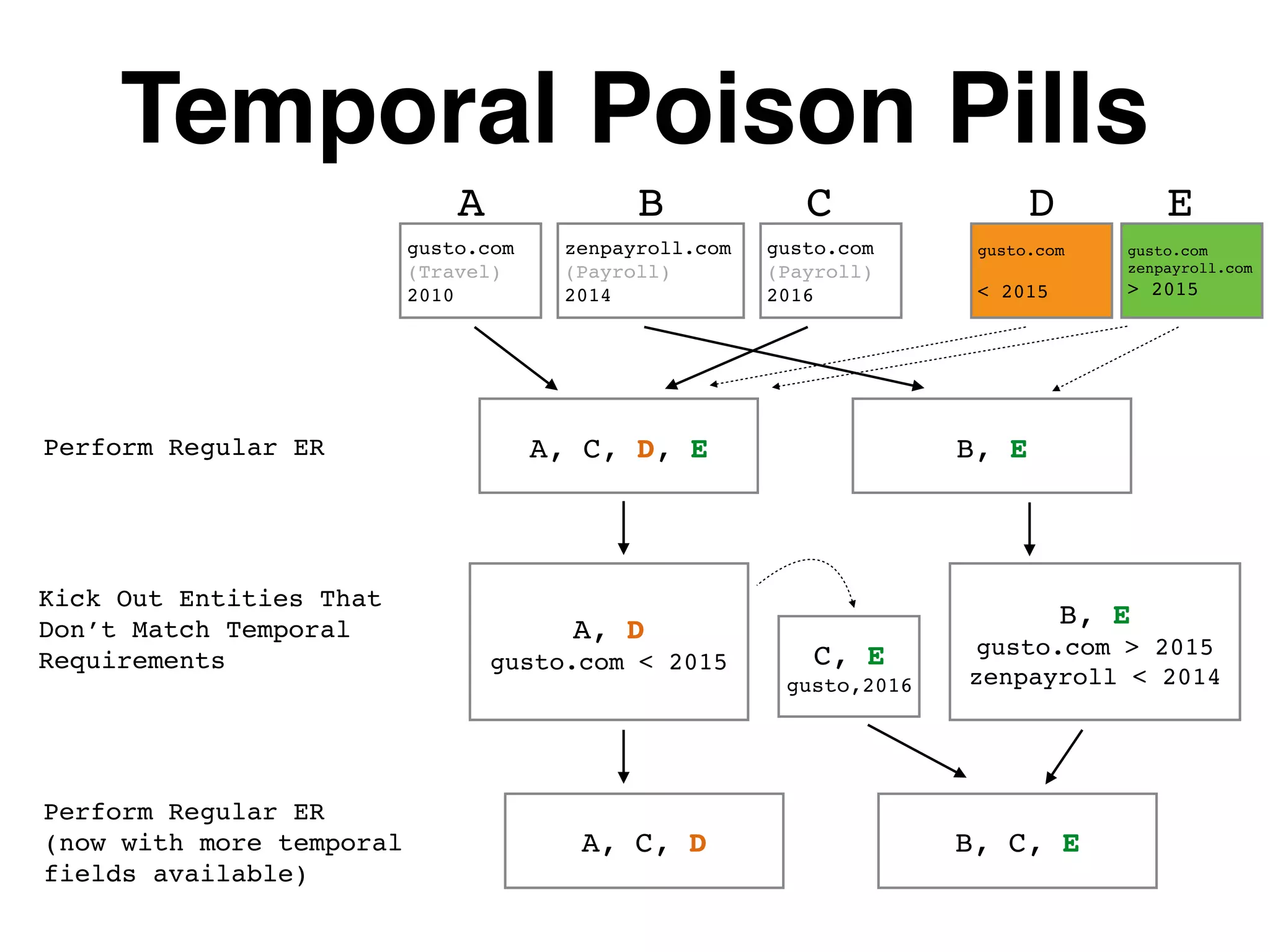 gusto.com (Payroll) 2016 Perform Regular ER gusto.com (Travel) 2010 gusto.com < 2015 gusto.com zenpayroll.com > 2015 zenpayroll.com (Payroll) 2014 A B C D E A, C, D, E B, E Kick Out Entities That Don’t Match Temporal Requirements A, D gusto.com < 2015 B, E gusto.com > 2015 zenpayroll < 2014 C, E gusto,2016 Perform Regular ER (now with more temporal fields available) A, C, D B, C, E Temporal Poison Pills 