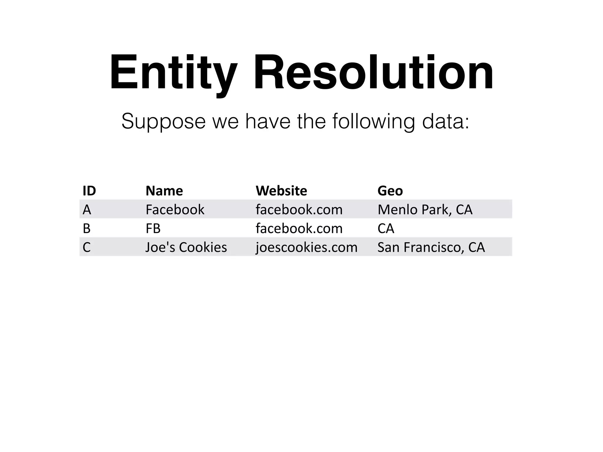 Entity Resolution ID Name Website Geo A Facebook facebook.com Menlo	Park,	CA B FB facebook.com CA C Joe's	Cookies joescookies.com San	Francisco,	CA Suppose we have the following data: 