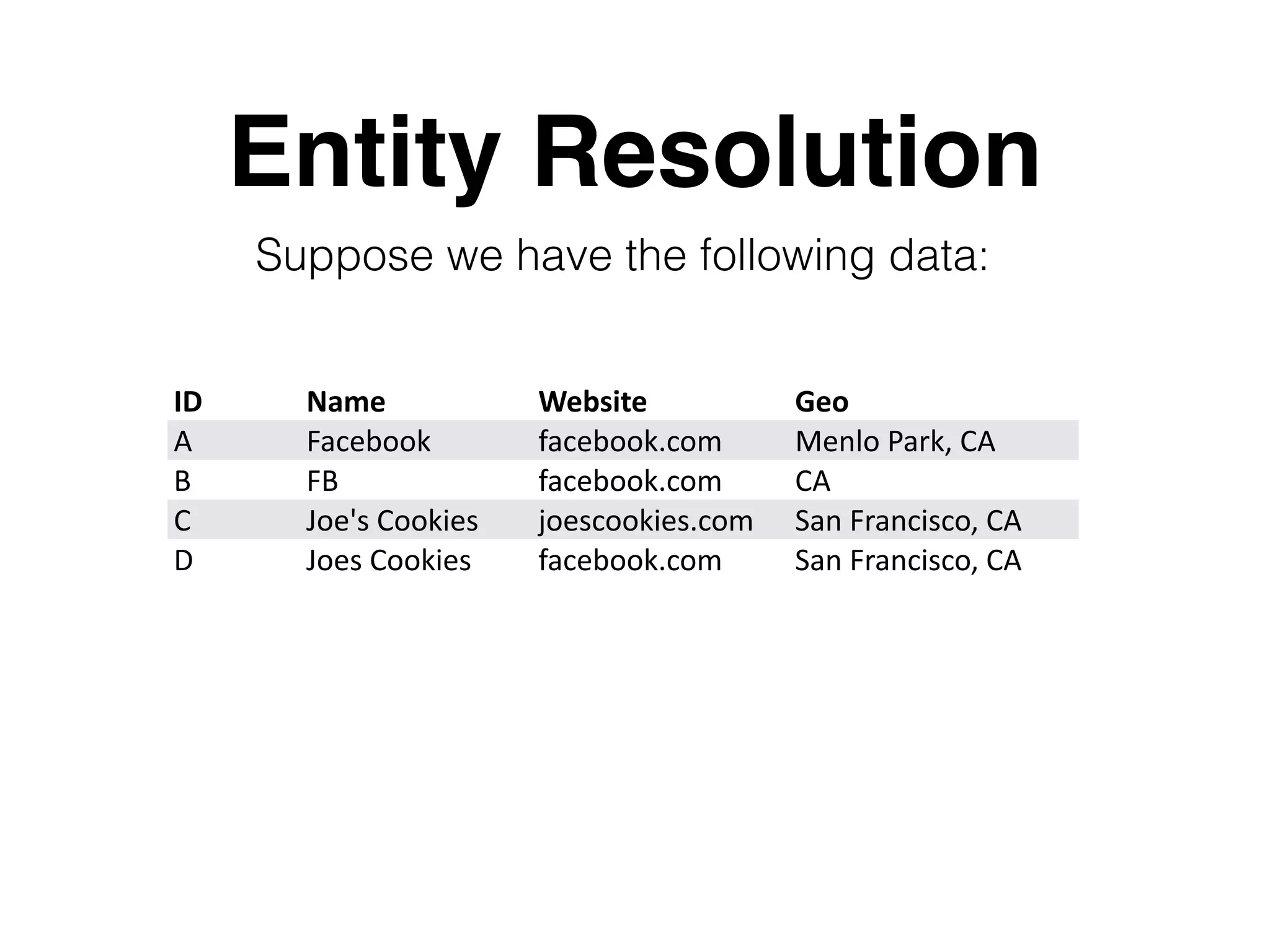 Entity Resolution Suppose we have the following data: ID Name Website Geo A Facebook facebook.com Menlo	Park,	CA B FB facebook.com CA C Joe's	Cookies joescookies.com San	Francisco,	CA D Joes	Cookies facebook.com San	Francisco,	CA 