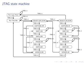 JTAG state machine
Test Logic/Reset
Run Test/Idle SELECT DR SCAN
CAPTURE DR
SHIFT DR
EXIT1 DR
PAUSE DR
EXIT2 DR
UPDATE DR
SELECT IR SCAN
CAPTURE IR
SHIFT IR
EXIT1 IR
PAUSE IR
EXIT2 IR
UPDATE IR
TMS=1
TMS=0
TMS=0
TMS=1
TMS=0
TMS=0TMS=1
TMS=1
TMS=0
TMS=0
TMS=1
TMS=1
TMS=0
TMS=1
TMS=0
TMS=1
TMS=0
TMS=1
TMS=0
TMS=0
TMS=1
TMS=1
TMS=0
TMS=0
TMS=1
TMS=1
TMS=0
TMS=1
TMS=0
TMS=1
TMS=0
TMS=1
 