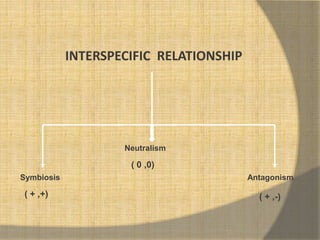 INTERSPECIFIC RELATIONSHIP
Symbiosis Antagonism
Neutralism
( + ,+) ( + ,-)
( 0 ,0)
 