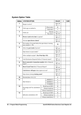 System Option Table

              Address   SYSTEM OPTION                                                VALUE     =    SUM
                 1                                                                   Yes = 0
                        Beeper is active?
                                                                                     No = 1
                 2                                                  Direct entry =     0
                        Clerk sign on method is:
                                                                      Code entry =     1
                 3                                                       Pop-up =    Yes = 1
                        Clerks are:
                                                                      Stay down =    No = 0
                 4                                                                   Yes = 0
                        Drawer needs to be shut to operate?
                                                                                     No = 1
                                                                                     Yes = 2
                        Activate open drawer alarm?
                                                                                     No = 0
                 5      The number of seconds before the open drawer warning
                                                                                       30
                        tone sounds (1 - 99).
                 6                                                                   Yes = 1
                        Allow the post tender function?
                                                                                     No = 0
                                                                                     Yes = 0
                        Open drawer on post tender?
                                                                                     No = 2
                                                                                     Yes = 4
                        Allow multiple receipts? (See Print Opt. #23)
                                                                                     No = 0
                 7                                                                   Yes = 1
                        Cash Declaration Required before Z Financial report?
                                                                                     No = 0
                 8      Reset consecutive transaction number after a financial       Yes = 1
                        report?                                                      No = 0
                 9                                                                   Yes = 1
                        Reset Grand Total after Z financial Report?
                                                                                     No = 0
                                                                                     Yes = 0
                        Cash drawer will open when reports are run?
                                                                                     No = 2
                                                                                     Yes = 0
                        Open drawer during training mode?
                                                                                     No = 4
                 10     Decimal place: (0,1,2,3)                                       2
                 11                                                 MMDDYY =           0
                        Date format is:                             DDMMYY =           1
                                                                    YYMMDD =           2
                 12                                           Round up at 0.005 =      0
                        Percentage and Tax calculations
                                                               Always round up =       1
                        will:
                                                           Always round down =         2
                 13                                           Round up at 0.005 =      0
                        Split price calculations will:         Always round up =       1
                                                           Always round down =         2




92 • Program Mode Programming                                 Sam4S ER230 Series Electronic Cash Register AU
 