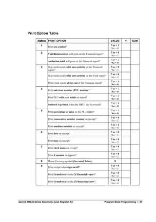 Print Option Table

                Address PRINT OPTION                                                  VALUE      =     SUM
                   1                                                                   Yes = 1
                         Print tax symbol?
                                                                                       No = 0
                   2                                                                   Yes = 0
                         Void/Return totals will print on the Financial report?
                                                                                       No = 1
                                                                                       Yes = 2
                         Audaction total will print on the Financial report?
                                                                                       No = 0
                   3     Skip media totals with zero activity on the Financial         Yes = 0
                         report?                                                       No = 1
                                                                                       Yes = 0
                         Skip media totals with zero activity on the Clerk report?
                                                                                       No = 2
                                                                                       Yes = 4
                         Print Clerk report at the end of the Financial report?
                                                                                       No = 0
                   4                                                                   Yes = 1
                         Print sale item number (PLU number)?
                                                                                       No = 0
                                                                                       Yes = 2
                         Print PLU with zero totals on report?
                                                                                       No = 0
                                                                                       Yes = 4
                         Subtotal is printed when the SBTL key is pressed?
                                                                                       No = 0
                   5                                                                   Yes = 1
                         Print percentage of sales on the PLU report?
                                                                                       No = 0
                                                                                       Yes = 0
                         Print consecutive number counter on receipt?
                                                                                       No = 2
                                                                                       Yes = 4
                         Print machine number on receipt?
                                                                                       No = 0
                   6                                                                   Yes = 0
                         Print date on receipt?
                                                                                       No = 1
                                                                                       Yes = 0
                         Print time on receipt?
                                                                                       No = 2
                   7                                                                   Yes = 0
                         Print clerk name on receipt?
                                                                                       No = 1
                                                                                       Yes = 0
                         Print Z counter on reports?
                                                                                       No = 2
                   8     Home Currency symbol (See note1 below)                           $

                   9                                                                   Yes = 0
                         Print receipt when sign on/off?
                                                                                       No = 1
                                                                                       Yes = 0
                         Print Grand total on the X Financial report?
                                                                                       No = 2
                                                                                       Yes = 0
                         Print Grand total on the Z Financial report?
                                                                                       No = 4




Sam4S ER230 Series Electronic Cash Register AU                                    Program Mode Programming • 97
 
