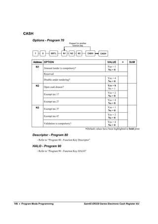 CASH
              Options - Program 70
                                                  Repeat for another
                                                     function key


               7       0         SBT L      N1        N2   N3          CASH        CASH



              Address OPTION                                                              VALUE         =      SUM
                N1                                                                        Yes = 1
                           Amount tender is compulsory?
                                                                                          No = 0
                           Reserved
                                                                                          Yes = 4
                           Disable under tendering?
                                                                                          No = 0
                N2                                                                        Yes = 0
                           Open cash drawer?
                                                                                          No = 1
                                                                                          Yes = 2
                           Exempt tax 1?
                                                                                          No = 0
                                                                                          Yes = 4
                           Exempt tax 2?
                                                                                          No = 0
                N3                                                                        Yes = 1
                           Exempt tax 3?
                                                                                          No = 0
                                                                                          Yes = 2
                           Exempt tax 4?
                                                                                          No = 0
                                                                                          Yes = 4
                           Validation is compulsory?
                                                                                           No = 0
                                                                       Default values have been highlighted in bold print

              Descriptor - Program 80
                   - Refer to “Program 80 - Function Key Descriptor”

              HALO - Program 90
                   - Refer to “Program 90 - Function Key HALO”




106 • Program Mode Programming                                   Sam4S ER230 Series Electronic Cash Register AU
 